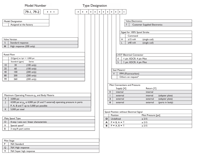 Moog 79系列伺服閥訂購信息
