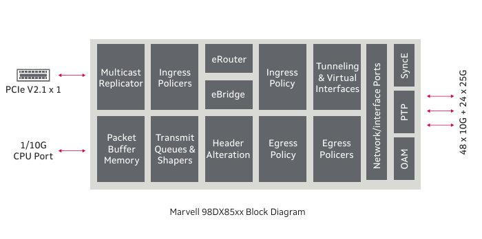 Marvell Prestera 98DX85xx交換芯片1.08Tbps企業(yè)級接入方案
